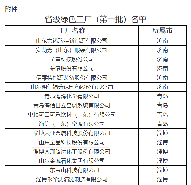 体育333科技荣获山东省工业和信息化厅省级绿色工厂称号（第一批）